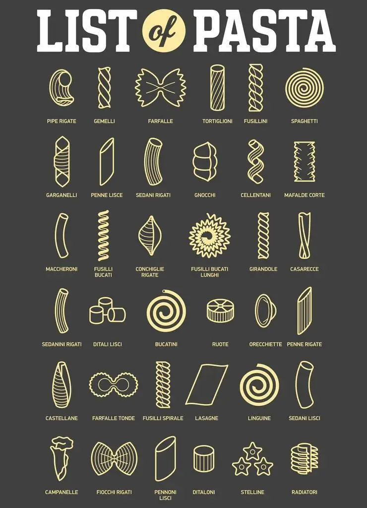 Popis stilova tjestenine Chart Art print Svila plakat Kućni Dekor